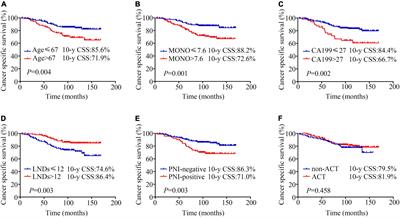 A nomogram for predicting 10-year cancer specific survival in patients with pathological T3N0M0 rectal cancer